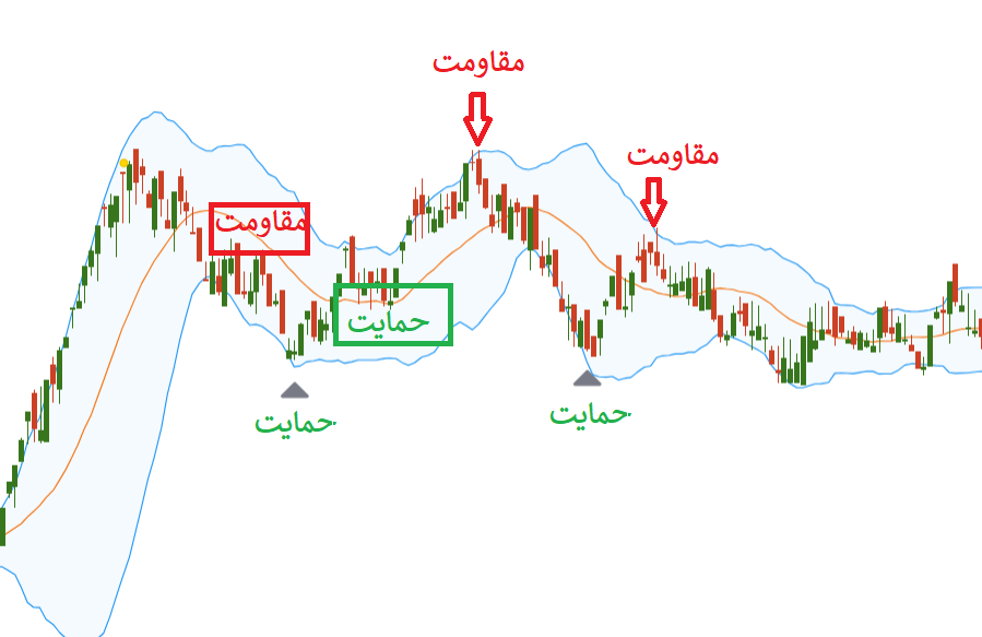 حمایت و مقاومت باندبولینگر
