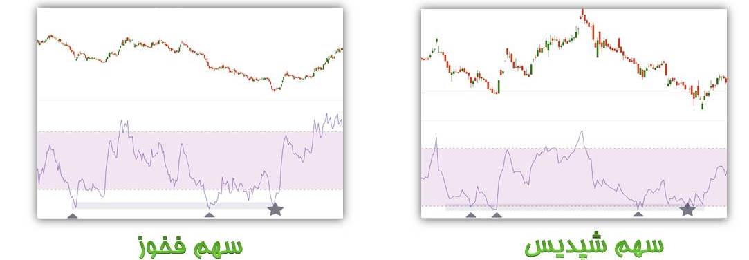 5 سهم در کف RSI