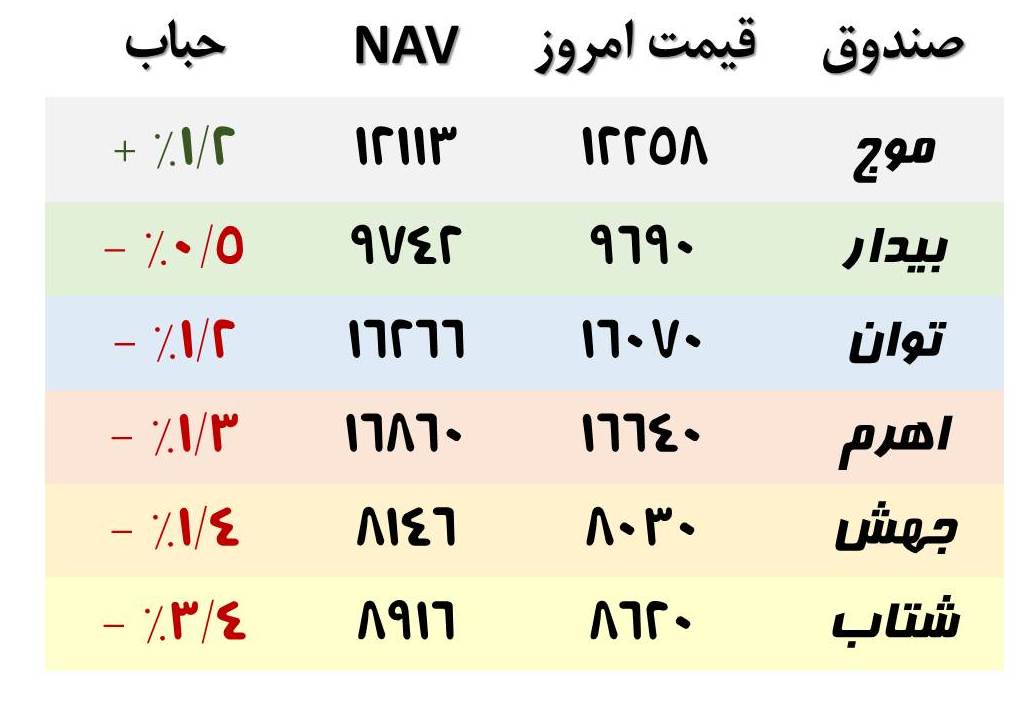 مقایسه NAV صندوق های اهرمی بر اساس آخرین قیمت پایانی روز
