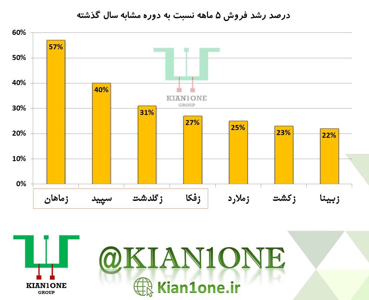 مقایسه برترین سهام زراعت شهریور 1403 اساس آخرین گزاراش فروش ماهانه کدال