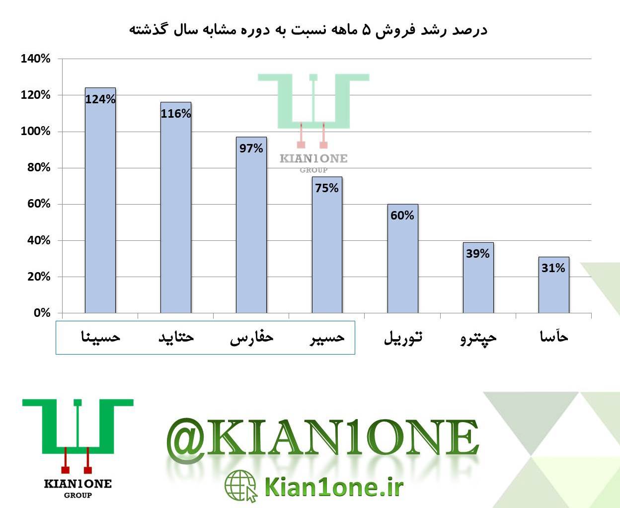 مقایسه برترین سهام حمل و نقل شهریور 1403 اساس آخرین گزاراش فروش ماهانه کدال
