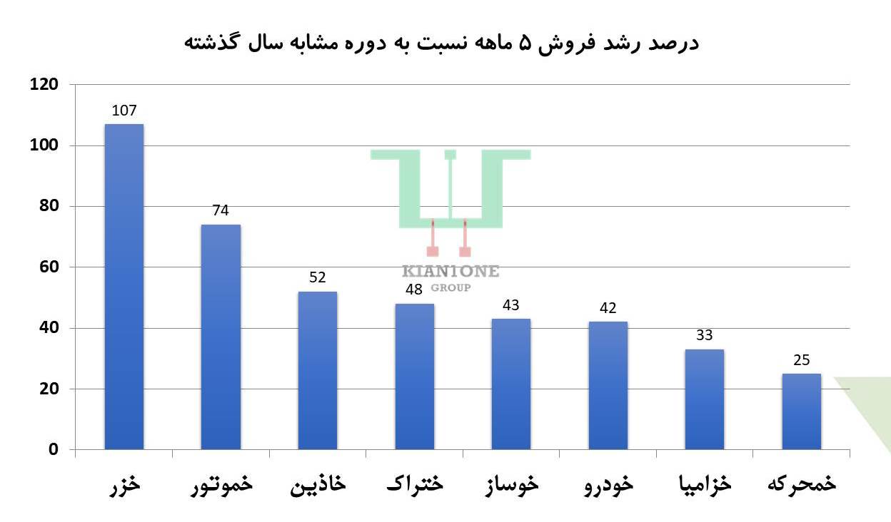 مقایسه فروش سهام برتر خودرویی