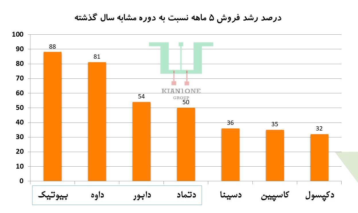 سهام برتر دارویی