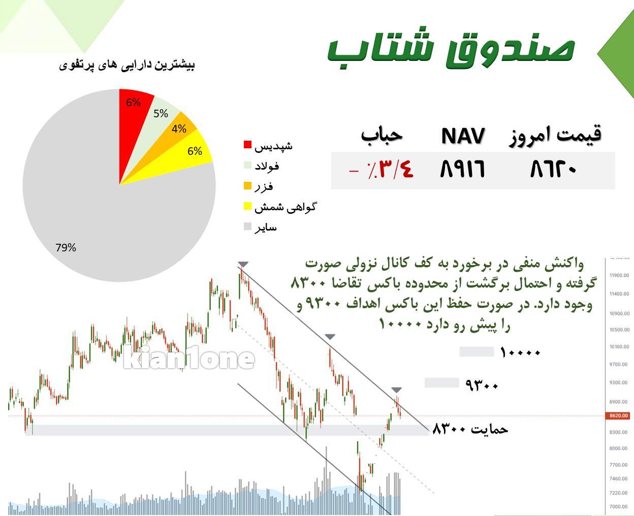 بررسی تکنیکال و بنیادی صندوق شتاب