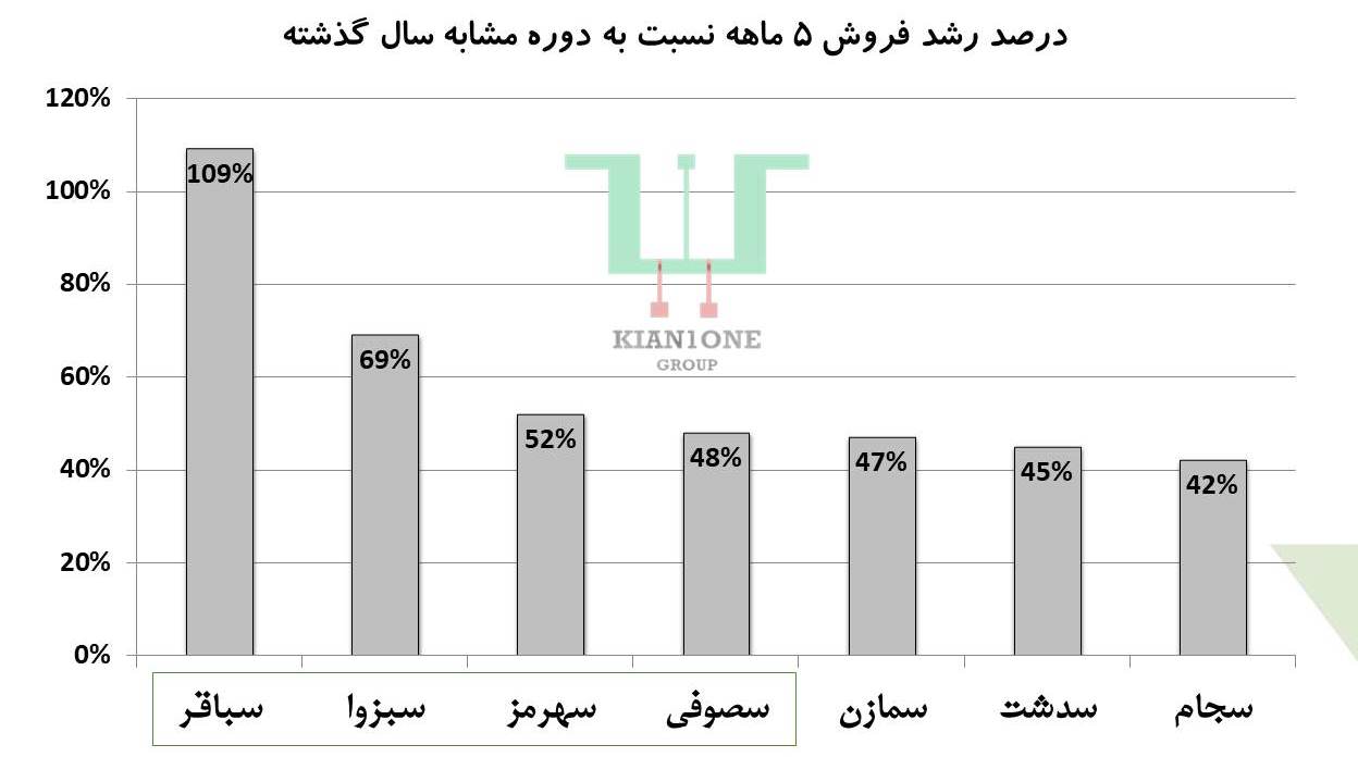 مقایسه برترین سهام سیمانی شهریور 1403 اساس آخرین گزاراش فروش ماهانه کدال