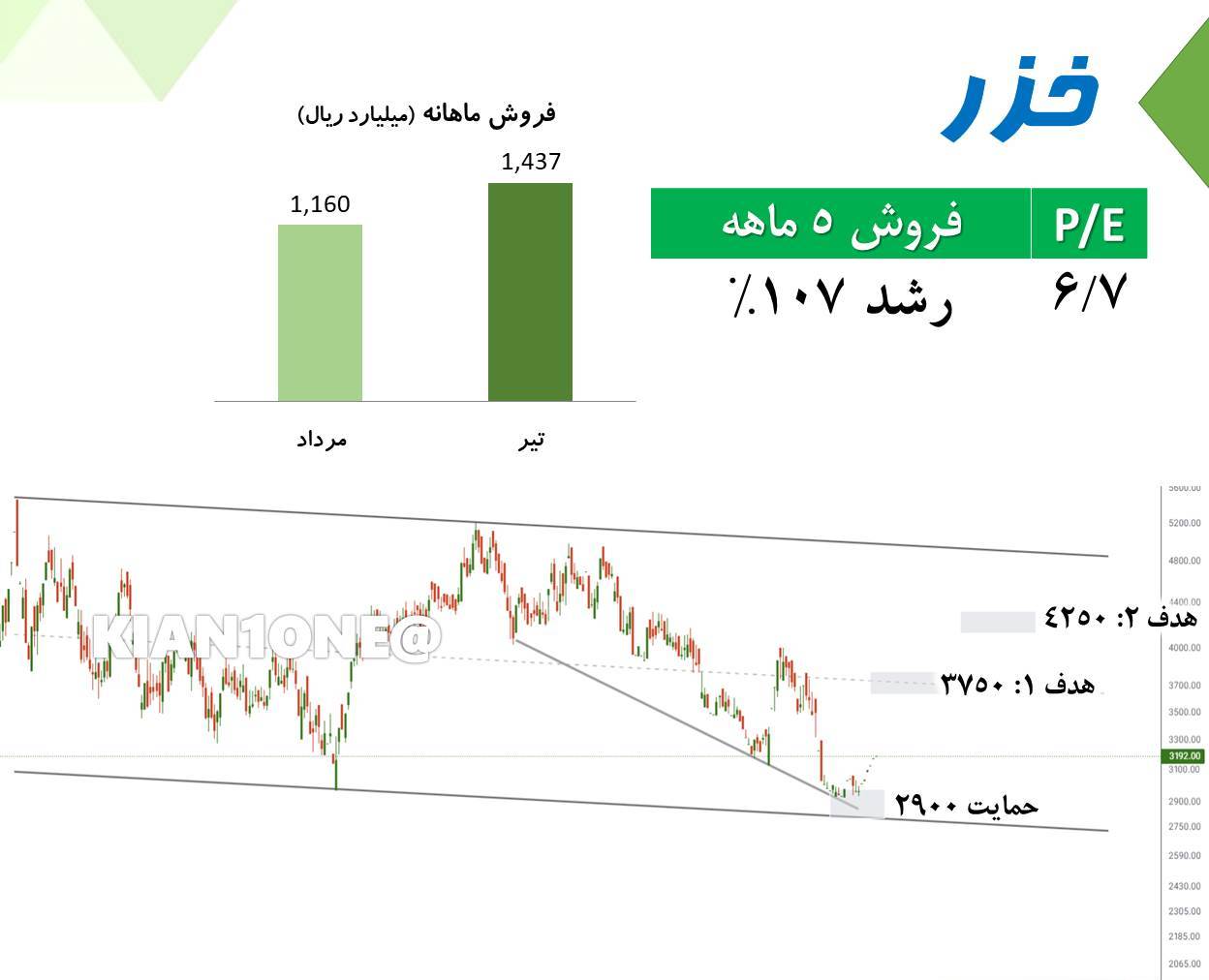 بررسی تکنیکال نماد خزر