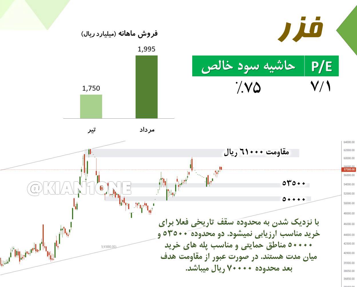 بررسی تکنیکال و بنیادی نماد فزر