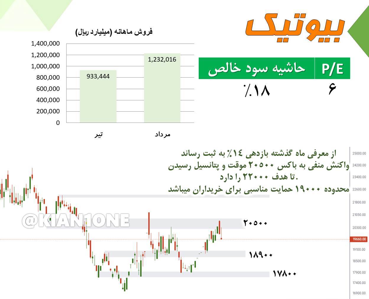 بررسی تکنیکال و بنیادی نماد بیوتیک