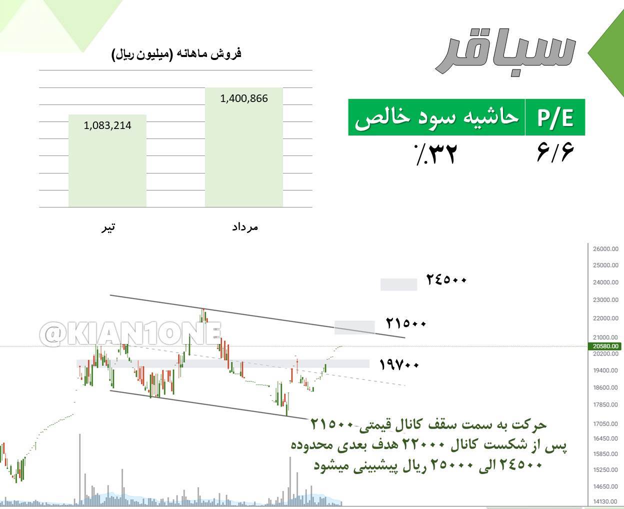 بررسی تکنیکال و بنیادی نماد سباقر