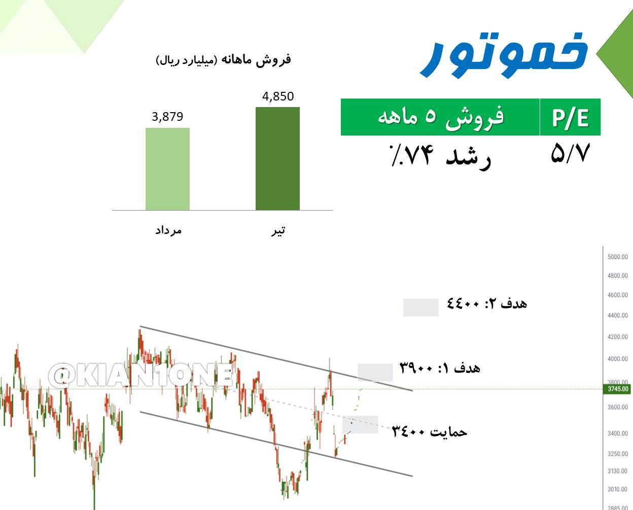 بررسی تکنیکال نماد خموتور