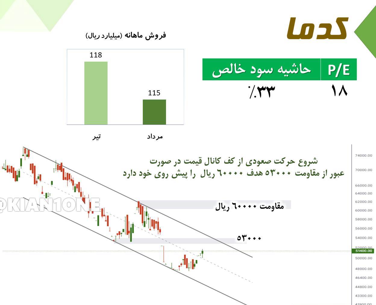 بررسی تکنیکال و بنیادی نماد کدما