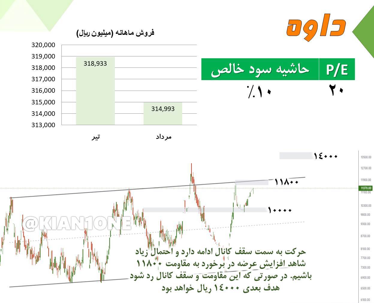 بررسی تکنیکال و بنیادی نماد داوه