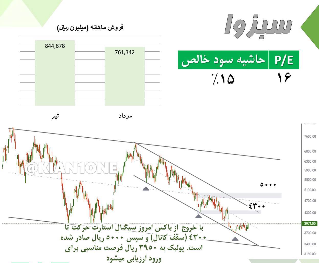 بررسی تکنیکال و بنیادی نماد سبزوا