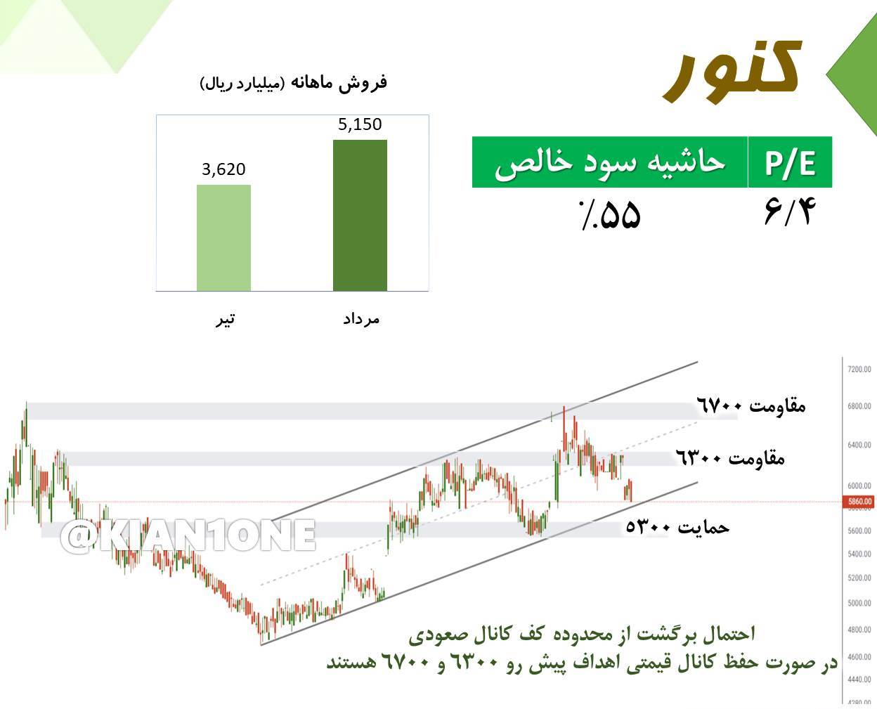 بررسی تکنیکال و بنیادی نماد کنور