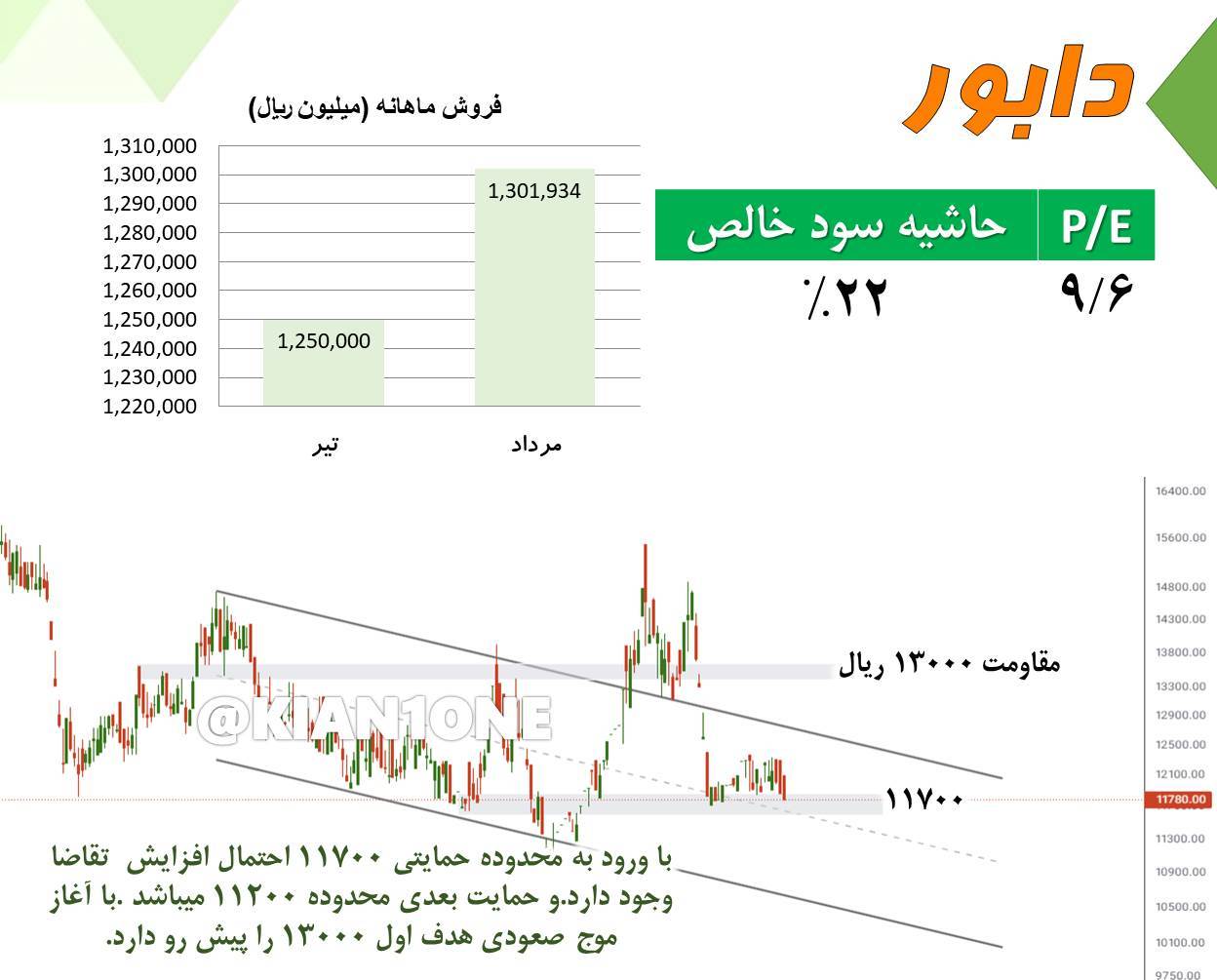 بررسی تکنیکال و بنیادی نماد دابور