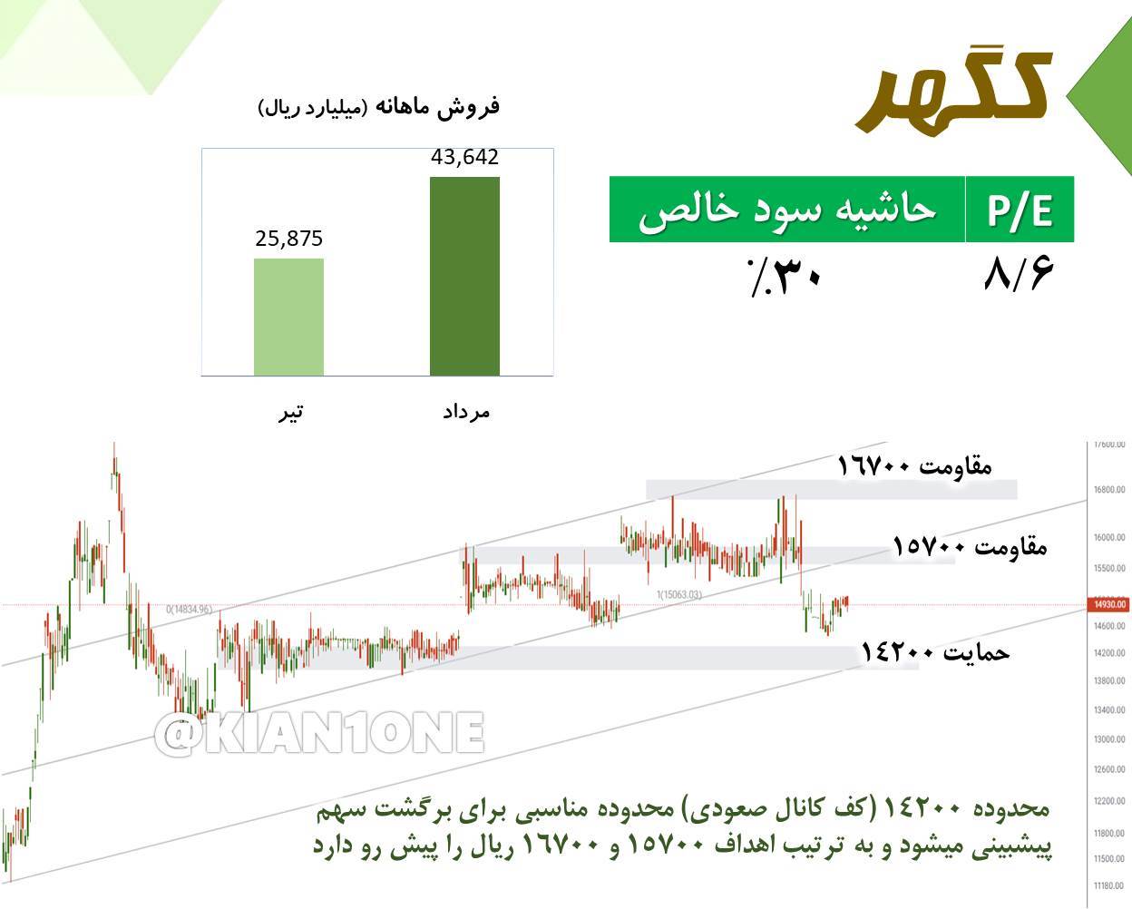 بررسی تکنیکال و بنیادی نماد کگهر