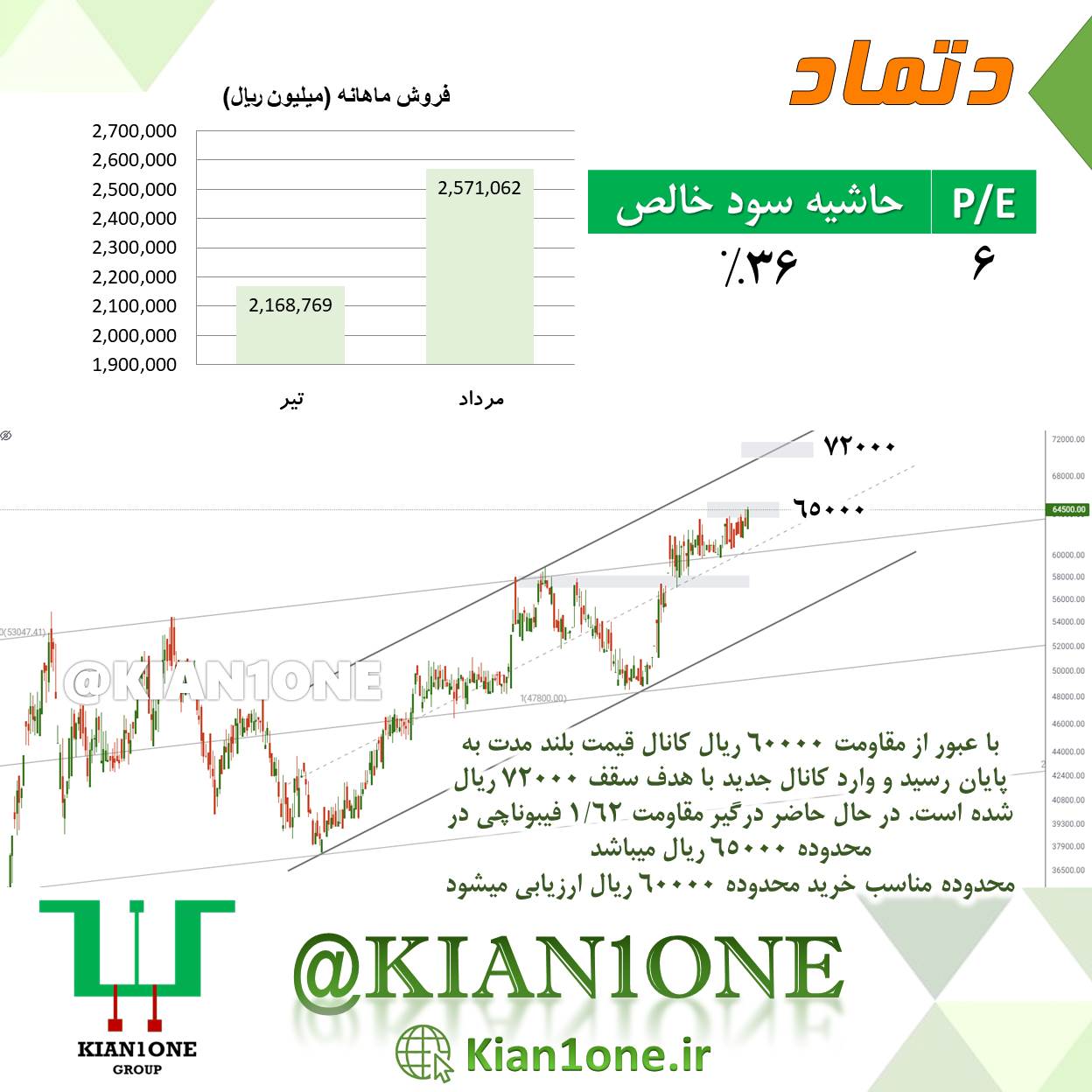 بررسی تکنیکال و بنیادی نماد دتماد