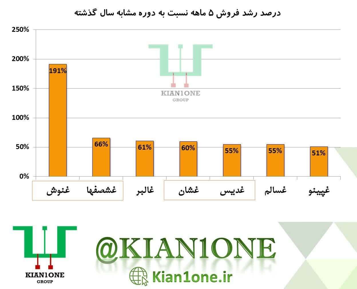 مقایسه برترین سهام غذایی شهریور 1403 اساس آخرین گزاراش فروش ماهانه کدال